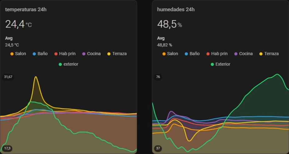 Gráficas de temperatura y humedad de distintas estancias en el panel ambiental de Home Assistant.